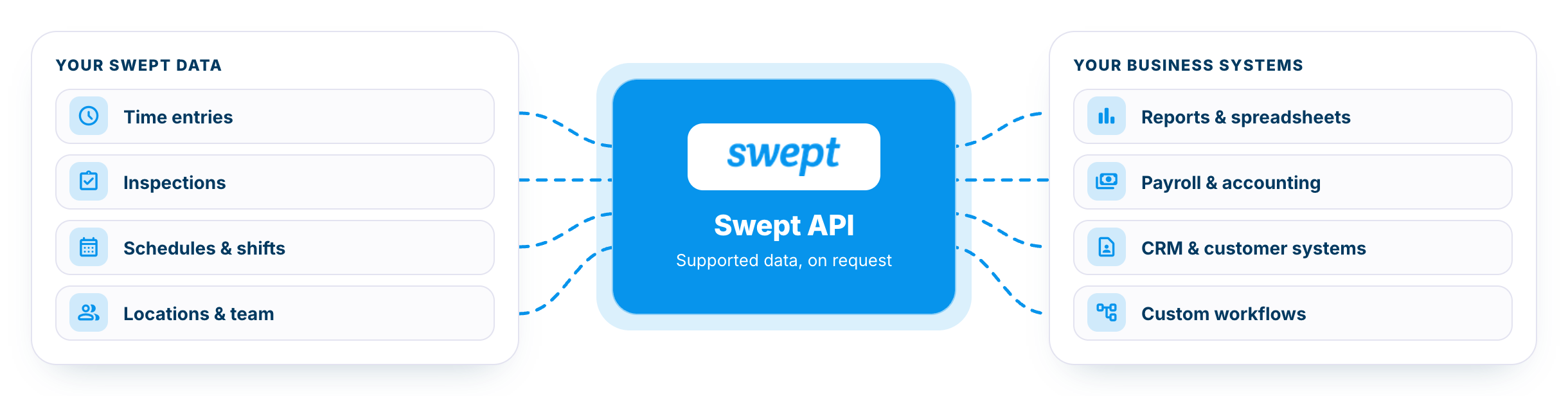 Illustrative flow of Swept data to connected business tools through the API